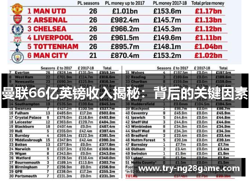 曼联66亿英镑收入揭秘：背后的关键因素
